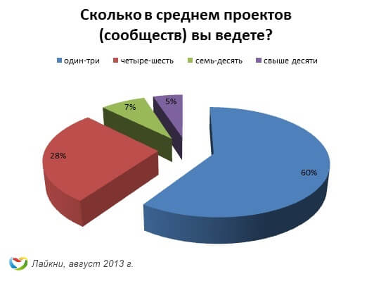 Сколько в среднем проектов (сообществ) вы  ведете